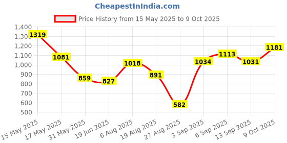 firstcry.com CAVIO Lycra Blend Solid Trousers With Belt - Blue cavio Price History Graph from 15 May 2025 to 9 Oct 2025