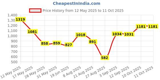 firstcry.com CAVIO Lycra Blend Solid Trousers With Belt - Brown cavio Price History Graph from 12 May 2025 to 11 Oct 2025