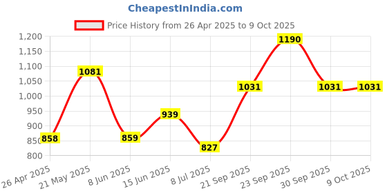 firstcry.com CAVIO Lycra Blend Solid Trousers With Belt - Brown cavio Price History Graph from 26 Apr 2025 to 9 Oct 2025
