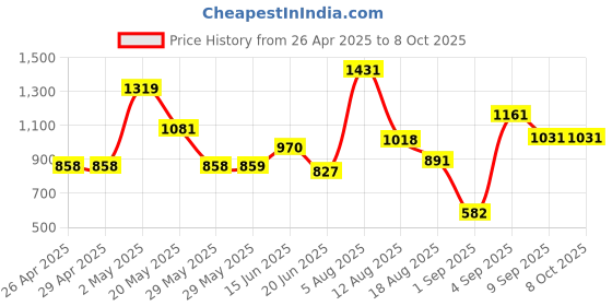 firstcry.com CAVIO Lycra Blend Solid Trousers With Belt - Brown cavio Price History Graph from 26 Apr 2025 to 8 Oct 2025