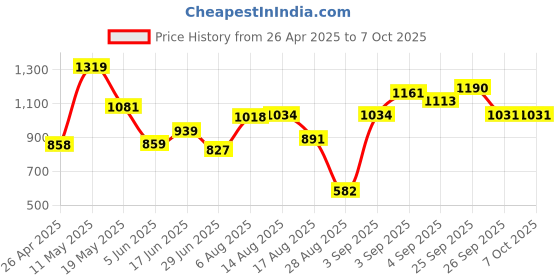 firstcry.com CAVIO Lycra Blend Solid Trousers With Belt - Brown cavio Price History Graph from 26 Apr 2025 to 7 Oct 2025