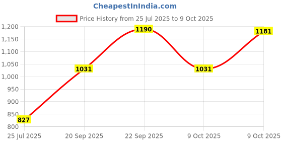 firstcry.com CAVIO Lycra Blend Solid Trousers With Belt - Brown cavio Price History Graph from 25 Jul 2025 to 9 Oct 2025