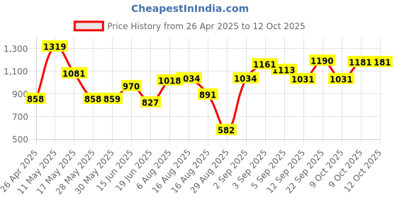 firstcry.com CAVIO Lycra Blend Solid Trousers With Belt - Cream cavio Price History Graph from 26 Apr 2025 to 10 Oct 2025