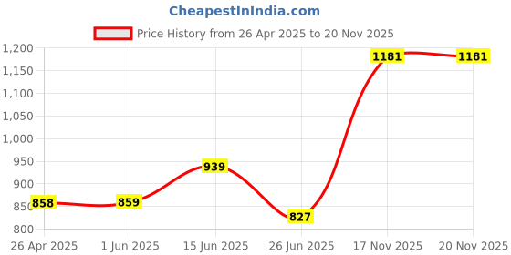 firstcry.com CAVIO Lycra Blend Solid Trousers With Belt - Cream cavio Price History Graph from 26 Apr 2025 to 19 Nov 2025