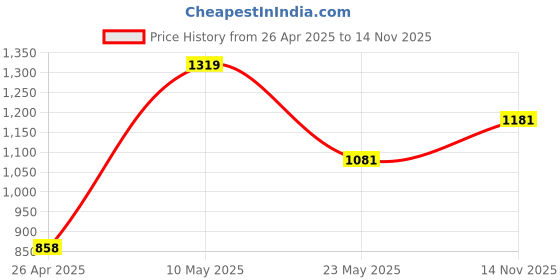 firstcry.com CAVIO Lycra Blend Solid Trousers With Belt - Cream cavio Price History Graph from 26 Apr 2025 to 14 Nov 2025