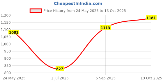 firstcry.com CAVIO Lycra Blend Solid Trousers With Belt - Cream cavio Price History Graph from 24 May 2025 to 13 Oct 2025