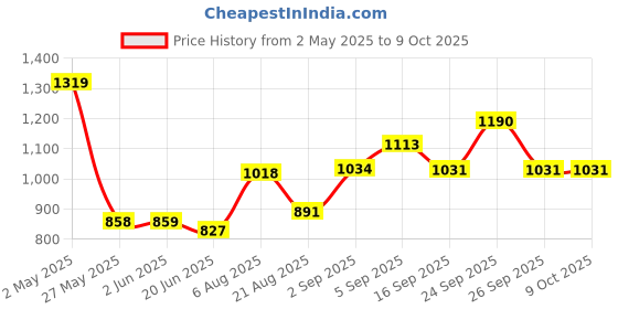 firstcry.com CAVIO Lycra Blend Solid Trousers With Belt - Grey cavio Price History Graph from 2 May 2025 to 8 Oct 2025