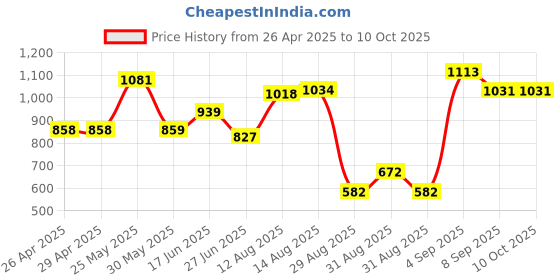 firstcry.com CAVIO Lycra Blend Solid Trousers With Belt - Grey cavio Price History Graph from 26 Apr 2025 to 10 Oct 2025