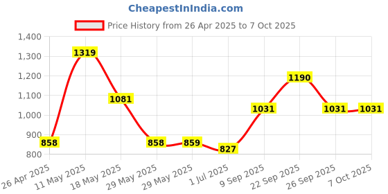 firstcry.com CAVIO Lycra Blend Solid Trousers With Belt - Grey cavio Price History Graph from 26 Apr 2025 to 7 Oct 2025