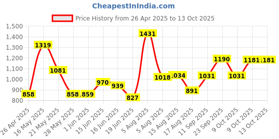 firstcry.com CAVIO Lycra Blend Solid Trousers With Belt - Grey cavio Price History Graph from 26 Apr 2025 to 13 Oct 2025