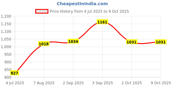 firstcry.com CAVIO Lycra Blend Solid Trousers With Belt - Grey cavio Price History Graph from 4 Jul 2025 to 8 Oct 2025