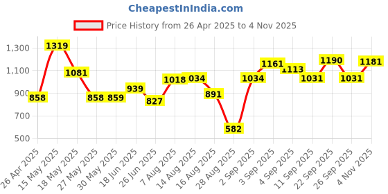 firstcry.com CAVIO Lycra Blend Solid Trousers With Belt Set - Black cavio Price History Graph from 26 Apr 2025 to 4 Nov 2025