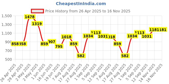 firstcry.com CAVIO Lycra Blend Solid Trousers With Belt Set - Black cavio Price History Graph from 26 Apr 2025 to 16 Nov 2025