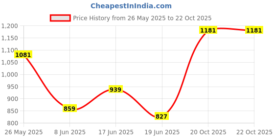 firstcry.com CAVIO Lycra Blend Solid Trousers With Belt Set - Black cavio Price History Graph from 26 May 2025 to 22 Oct 2025