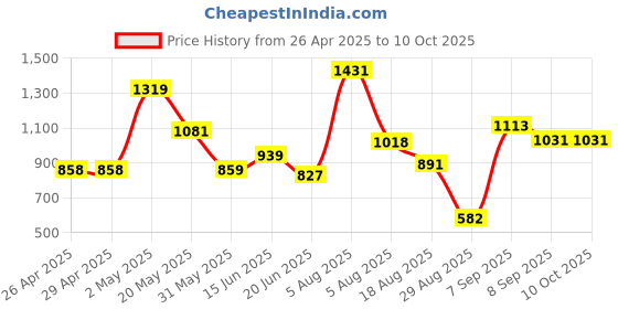 firstcry.com CAVIO Lycra Blend Solid Trousers With Belt Set - Black cavio Price History Graph from 26 Apr 2025 to 9 Oct 2025