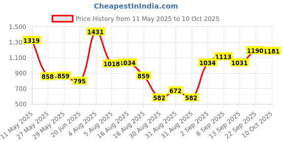 firstcry.com CAVIO Lycra Blend Solid Trousers With Belt Set - Black cavio Price History Graph from 11 May 2025 to 10 Oct 2025