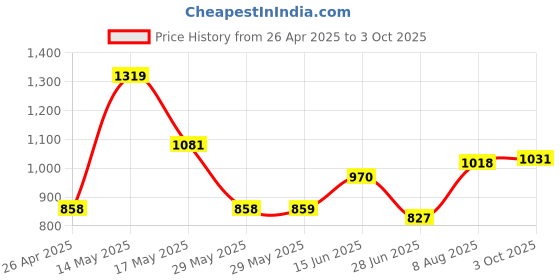 firstcry.com CAVIO Lycra Blend Solid Trousers With Belt Set - Black cavio Price History Graph from 26 Apr 2025 to 3 Oct 2025