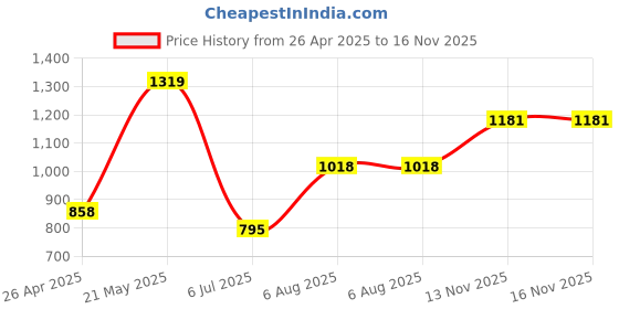 firstcry.com CAVIO Lycra Blend Solid Trousers With Belt Set - Black cavio Price History Graph from 26 Apr 2025 to 16 Nov 2025