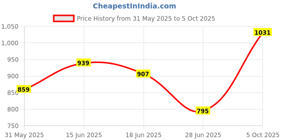 firstcry.com CAVIO Lycra Blend Solid Trousers With Belt Set - Black cavio Price History Graph from 31 May 2025 to 5 Oct 2025