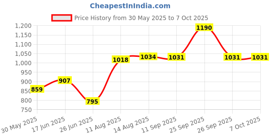 firstcry.com CAVIO Lycra Blend Solid Trousers With Belt Set - Black cavio Price History Graph from 30 May 2025 to 7 Oct 2025