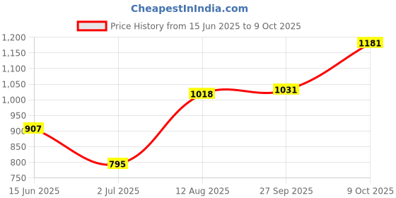 firstcry.com CAVIO Lycra Blend Solid Trousers With Belt Set - Black cavio Price History Graph from 15 Jun 2025 to 9 Oct 2025