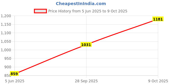 firstcry.com CAVIO Lycra Blend Solid Trousers With Belt Set - Black cavio Price History Graph from 5 Jun 2025 to 9 Oct 2025