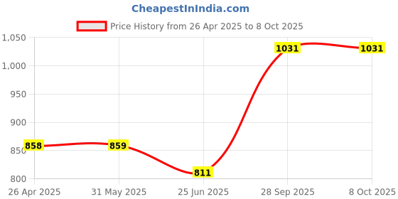 firstcry.com CAVIO Lycra Blend Solid Trousers With Belt Set - Khaki cavio Price History Graph from 26 Apr 2025 to 8 Oct 2025