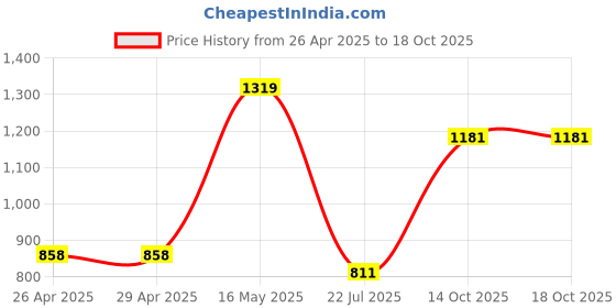 firstcry.com CAVIO Lycra Blend Solid Trousers With Belt Set - Khaki cavio Price History Graph from 26 Apr 2025 to 17 Oct 2025