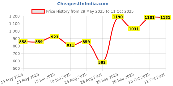 firstcry.com CAVIO Lycra Blend Solid Trousers With Belt Set - Khaki cavio Price History Graph from 29 May 2025 to 11 Oct 2025