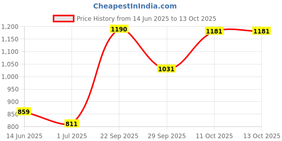 firstcry.com CAVIO Lycra Blend Solid Trousers With Belt Set - Khaki cavio Price History Graph from 14 Jun 2025 to 13 Oct 2025