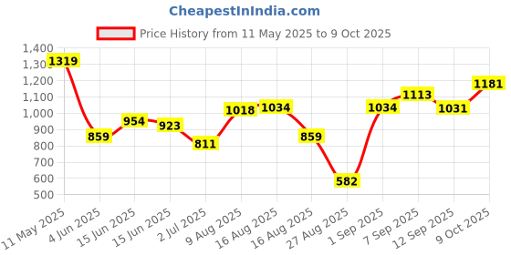 firstcry.com CAVIO Lycra Blend Solid Trousers With Belt Set - Navy Blue cavio Price History Graph from 11 May 2025 to 9 Oct 2025