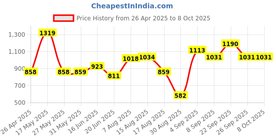 firstcry.com CAVIO Lycra Blend Solid Trousers With Belt Set - Navy Blue cavio Price History Graph from 26 Apr 2025 to 7 Oct 2025