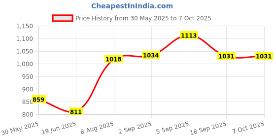 firstcry.com CAVIO Lycra Blend Solid Trousers With Belt Set - Navy Blue cavio Price History Graph from 30 May 2025 to 7 Oct 2025