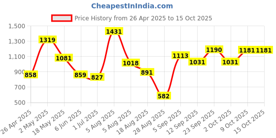 firstcry.com CAVIO Lycra Solid Trousers With Belt - Olive Green cavio Price History Graph from 26 Apr 2025 to 15 Oct 2025