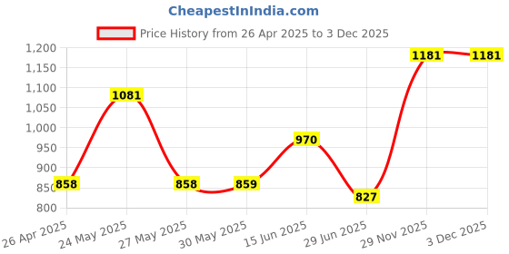 firstcry.com CAVIO Lycra Solid Trousers With Belt - Olive Green cavio Price History Graph from 26 Apr 2025 to 2 Dec 2025