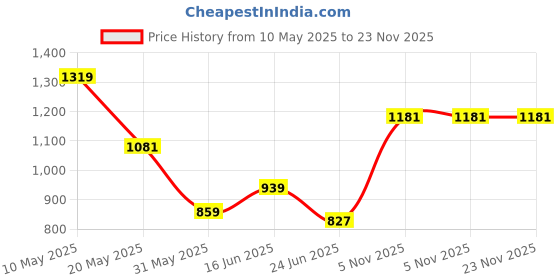 firstcry.com CAVIO Lycra Solid Trousers With Belt - Olive Green cavio Price History Graph from 10 May 2025 to 23 Nov 2025
