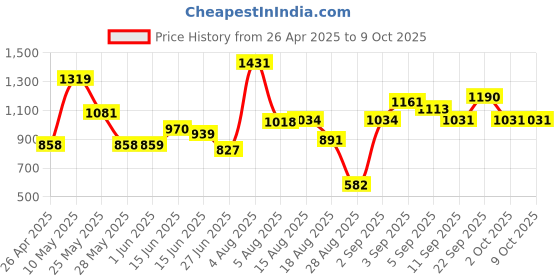 firstcry.com CAVIO Lycra Solid Trousers With Belt - Violet cavio Price History Graph from 26 Apr 2025 to 9 Oct 2025