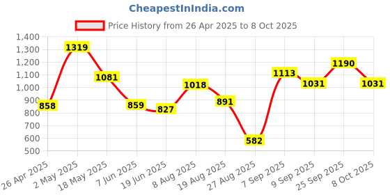 firstcry.com CAVIO Lycra Solid Trousers With Belt - Violet cavio Price History Graph from 26 Apr 2025 to 8 Oct 2025