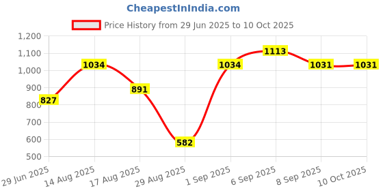 firstcry.com CAVIO Lycra Solid Trousers With Belt - Violet cavio Price History Graph from 29 Jun 2025 to 9 Oct 2025