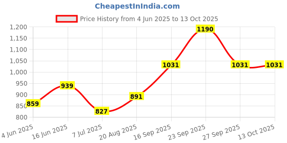 firstcry.com CAVIO Lycra Solid Trousers With Belt - Violet cavio Price History Graph from 4 Jun 2025 to 12 Oct 2025
