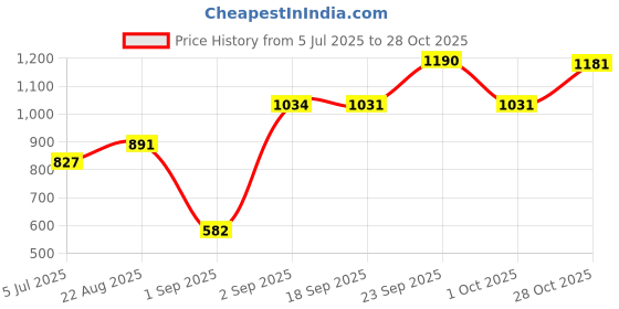 firstcry.com CAVIO Lycra Solid Trousers With Belt - White cavio Price History Graph from 5 Jul 2025 to 28 Oct 2025