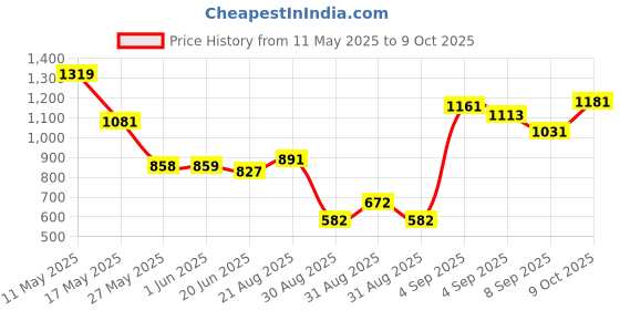 firstcry.com CAVIO Lycra Solid Trousers With Belt - White cavio Price History Graph from 11 May 2025 to 9 Oct 2025