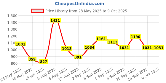 firstcry.com CAVIO Lycra Solid Trousers With Belt - White cavio Price History Graph from 23 May 2025 to 9 Oct 2025