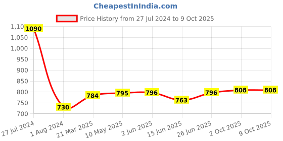 firstcry.com CAVIO Sleeveless Abstract Printed  Cotton Nehru Jacket - Yellow cavio Price History Graph from 27 Jul 2024 to 8 Oct 2025