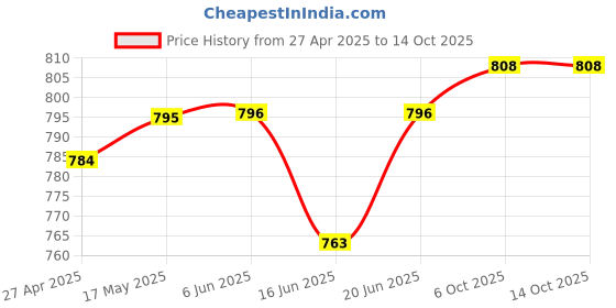 firstcry.com CAVIO Sleeveless Abstract PrintedCotton Nehru Jacket - Yellow cavio Price History Graph from 27 Apr 2025 to 13 Oct 2025