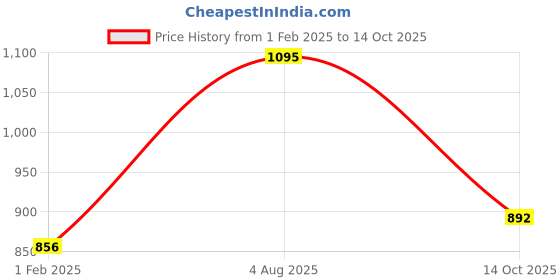 firstcry.com CAVIO Sleeveless FloralPrintedCotton Nehru Jacket - Orange cavio Price History Graph from 1 Feb 2025 to 14 Oct 2025