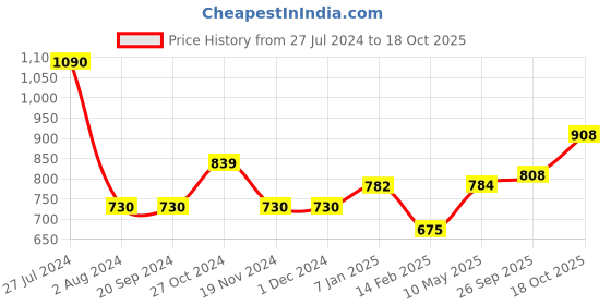 firstcry.com CAVIO Sleeveless Solid Nehru Jacket - Black cavio Price History Graph from 27 Jul 2024 to 18 Oct 2025