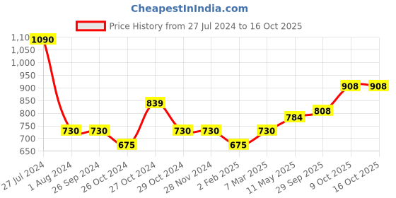 firstcry.com CAVIO Sleeveless Solid Nehru Jacket - Black cavio Price History Graph from 27 Jul 2024 to 15 Oct 2025