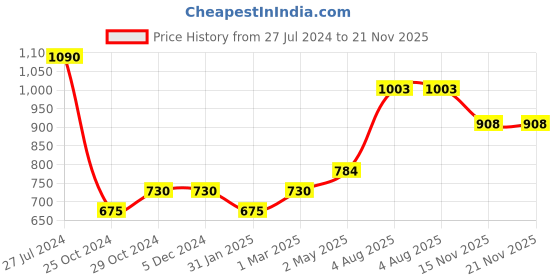 firstcry.com CAVIO Sleeveless Solid Nehru Jacket - Black cavio Price History Graph from 27 Jul 2024 to 21 Nov 2025