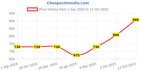 firstcry.com CAVIO Sleeveless Solid Nehru Jacket - Black cavio Price History Graph from 1 Sep 2024 to 13 Oct 2025